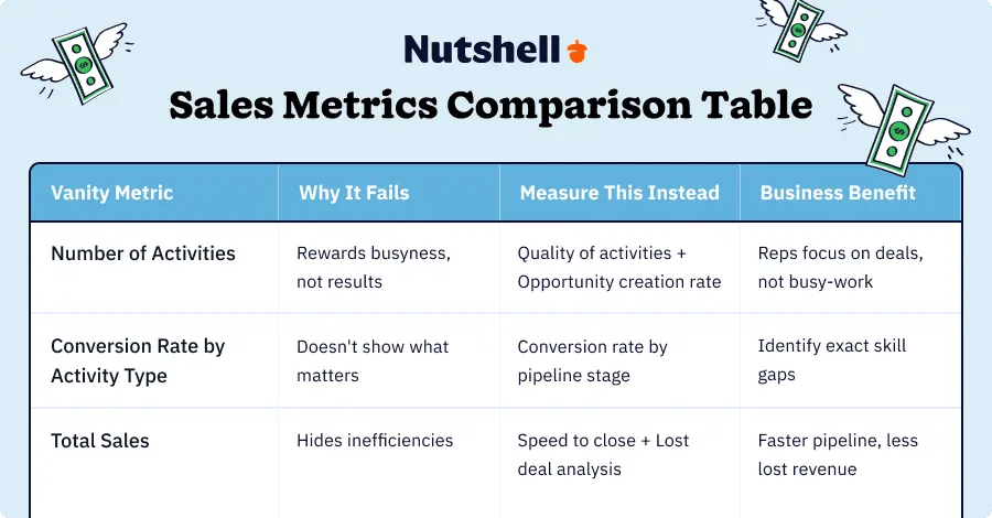 Vanity sales metrics comparison table showing why it fails and what to measure instead