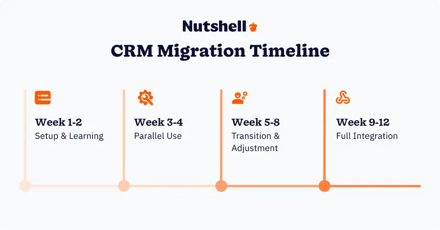 CRM migration timeline showing 4 phases over 12 weeks with productivity indicators: temporary dip in Phase 1, recovery in Phase 2, and improvement in Phases 3 & 4