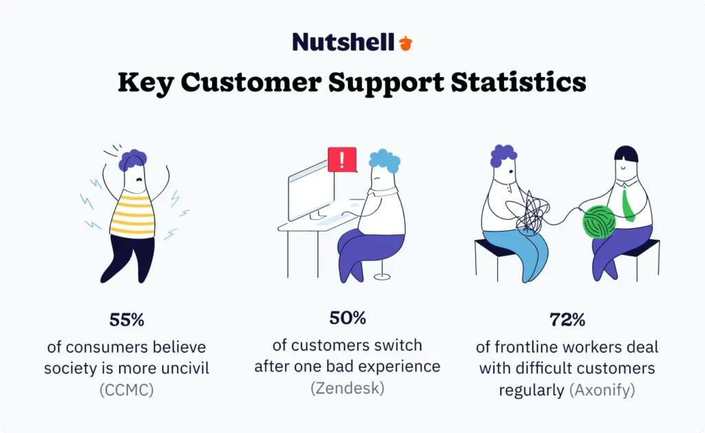 Graphic showing three statistics about difficult customer support interactions