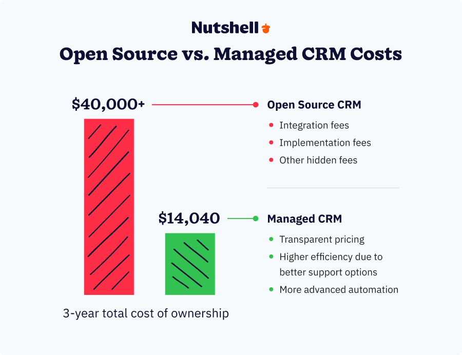 Three-year total cost of ownership comparison showing open source CRM at $40,000+ versus managed CRM at $14,040