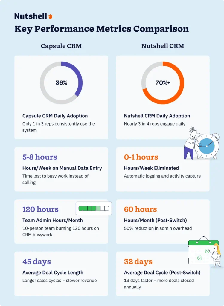 Comparative statistics showing Nutshell CRM's superiority: 70%+ adoption vs. Capsule's 36%, 60 vs. 120 hours/month admin time, 32 vs. 45-day deal velocity, and days vs. weeks to learn