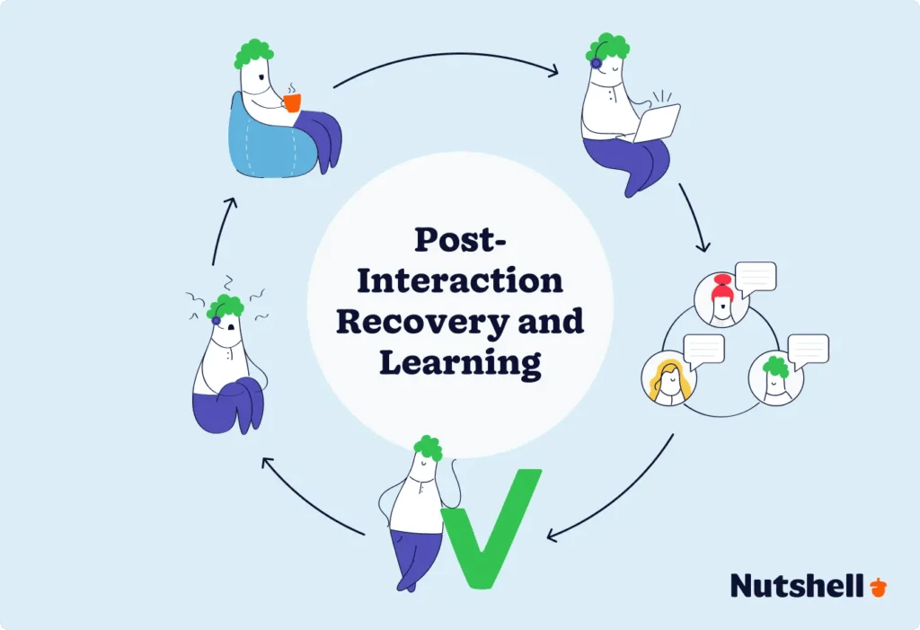 Graphic showing a customer support professional going through the cycle of post-interaction recovery and learning