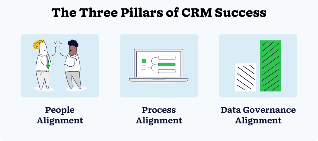 Three pillars of CRM and email alignment—People Alignment, Process Alignment, and Data Governance Alignment—work together to create system effectiveness