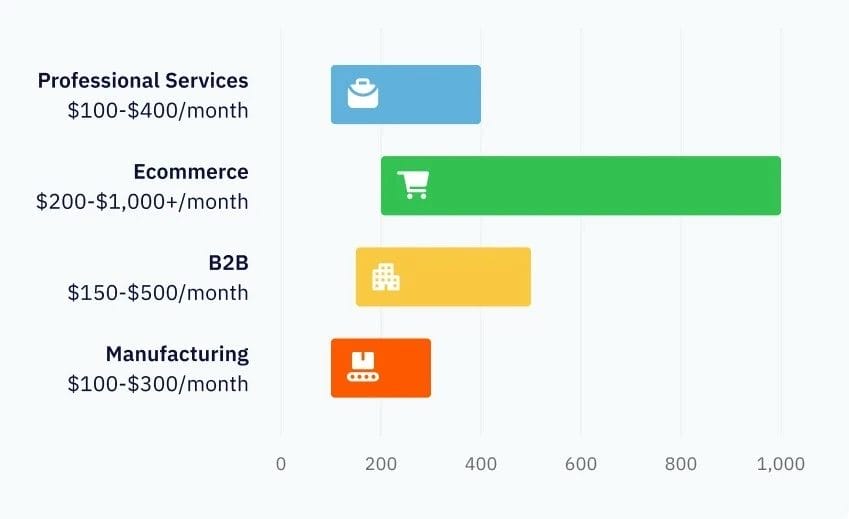 Horizontal bar chart displaying average monthly email marketing costs by industry: professional services ($100−$400), ecommerce ($200-$1,000+), B2B ($150−$500), and manufacturing ($100-$300.)