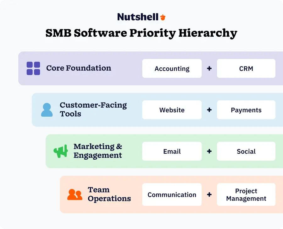 Hierarchy of small business software priorities showing accounting and CRM as foundation, followed by customer-facing and marketing tools, then team operations tools
