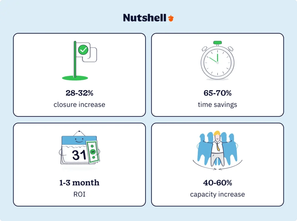Key WhatsApp CRM integration metrics: 28-32% closure rate increase, 65-70% time savings per rep, 1-3 month ROI, 40-60% increased lead capacity