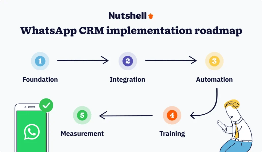 Five-phase WhatsApp CRM implementation roadmap for SMBs: Foundation, Integration, Automation, Training, and Measurement