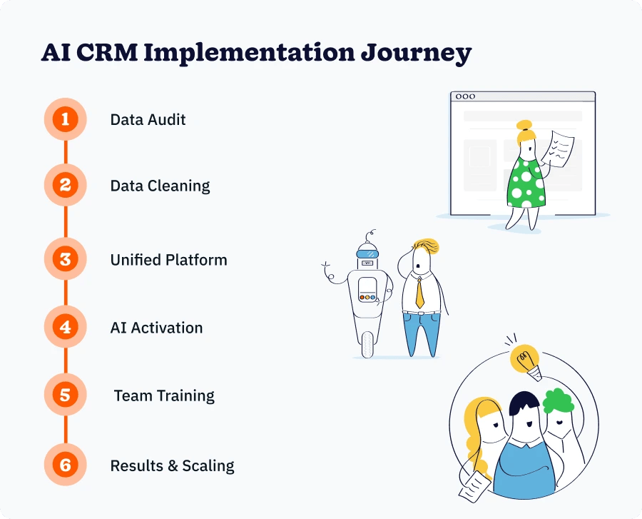 Step-by-step AI CRM implementation process showing phases: data audit, data cleaning, unified platform integration, AI activation, team training, and results scaling