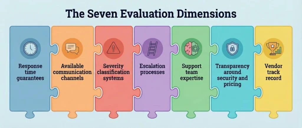 Seven-point CRM vendor support evaluation framework showing response time, channels, severity classification, escalation, expertise, track record, and transparency criteria