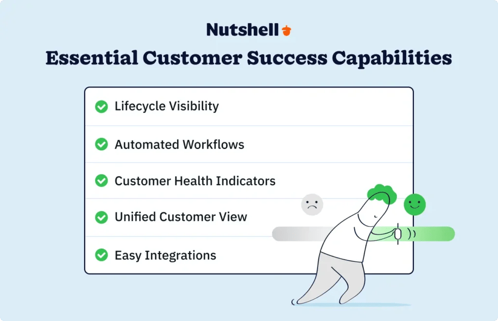 Five essential customer success capabilities: lifecycle visibility, automated workflows, health indicators, unified customer view, and easy integrations