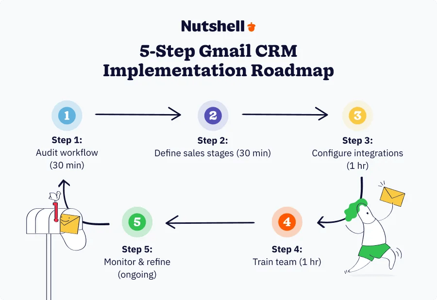 Five-step CRM implementation roadmap showing workflow audit, sales stage definition, integration configuration, team training, and ongoing monitoring phases with time estimates