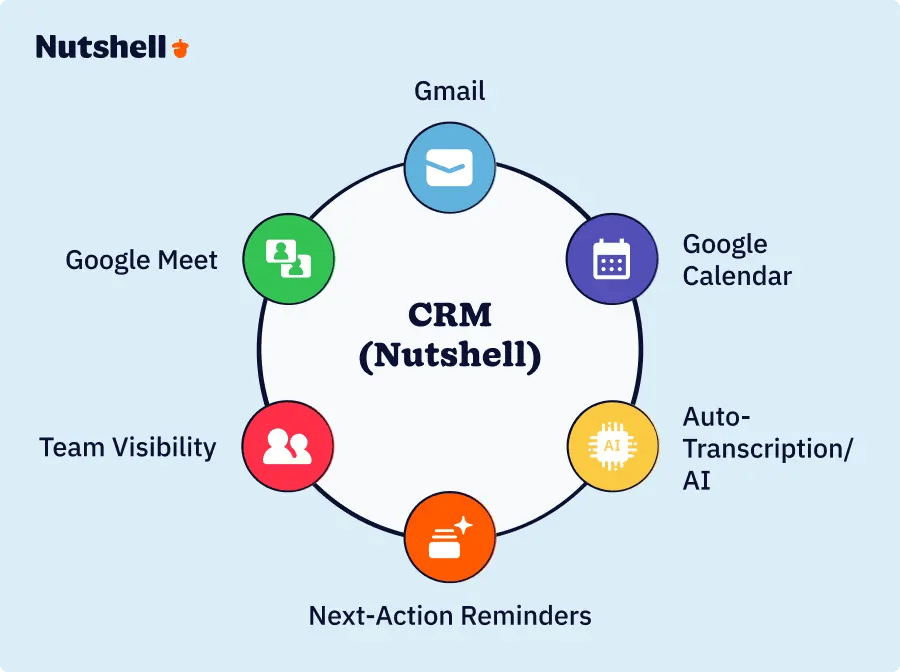 Google Meet CRM integration ecosystem: Google Meet calls auto-log to Nutshell, syncing with Gmail, Calendar, and creating automatic next-action reminders for the team