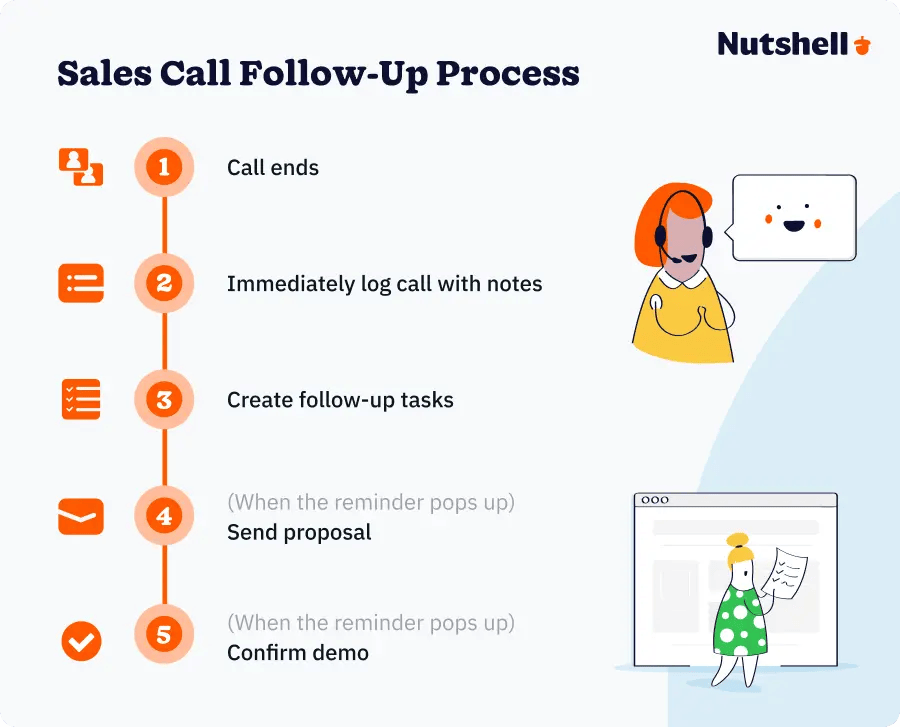Google Meet follow-up workflow: call logging, task creation, automatic reminders, and timely follow-up actions leading to deal progression