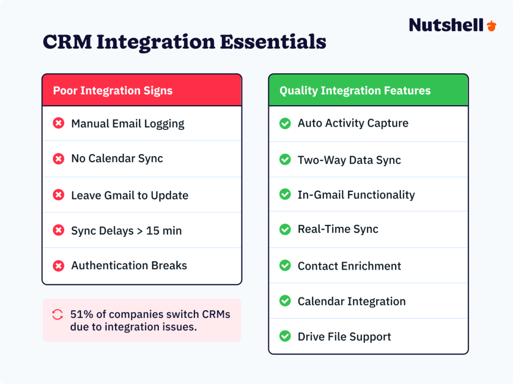 Infographic comparing 5 red flags of poor CRM integrations (left side) with 7 green flags of quality integrations (right side), including manual email logging, sync speed, and calendar integration