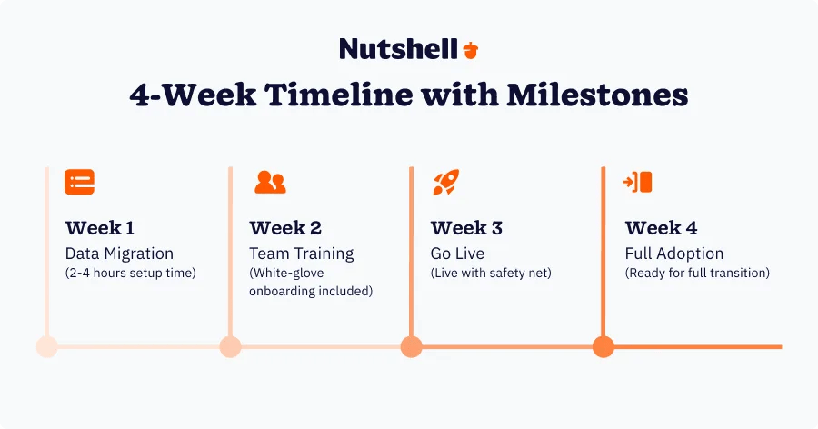 CRM migration timeline from LACRM to Nutshell: Week 1 data migration, Week 2 team training, Week 3 go-live with parallel systems, Week 4 full adoption