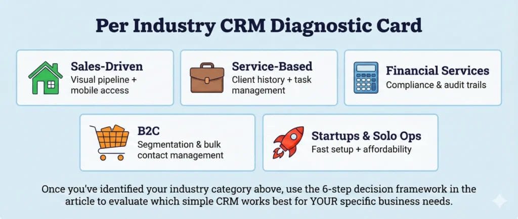 Five industry diagnostic cards showing Sales-Driven Teams, Service-Based Businesses, Financial Services, B2C Businesses, and Startups with their core CRM needs: pipeline and mobile access, client history and task management, compliance and audit trails, segmentation and contact management, and fast setup with affordability.