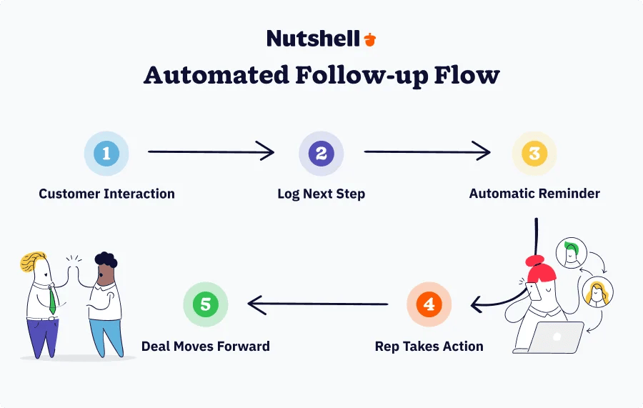 Next-action selling process flow: prospect interaction → documented next step → automatic reminder → rep action → deal advancement